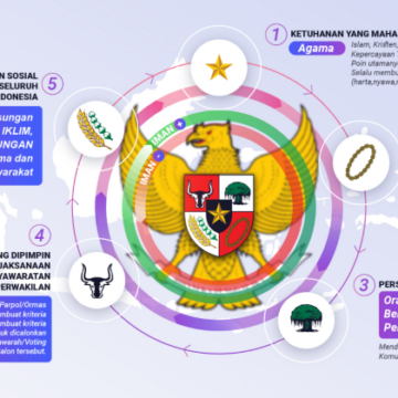 Renungan Daur Ulang Pemaknaan Nilai Pancasila